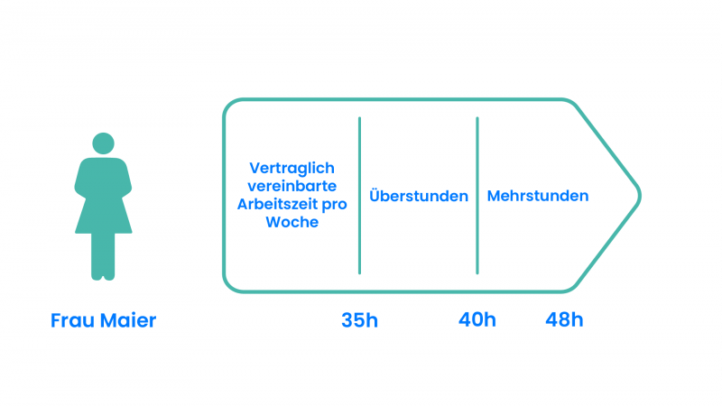 Mehrarbeit TimeTrack Lexikon