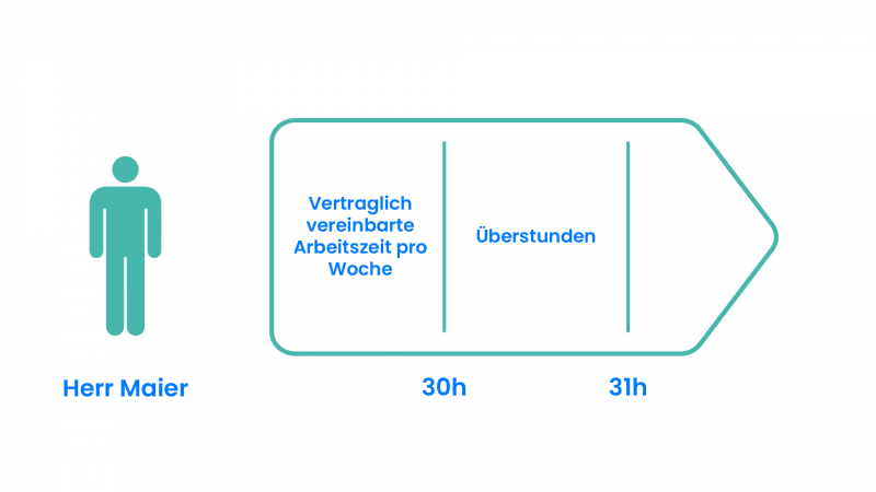 Überstunden TimeTrack Lexikon