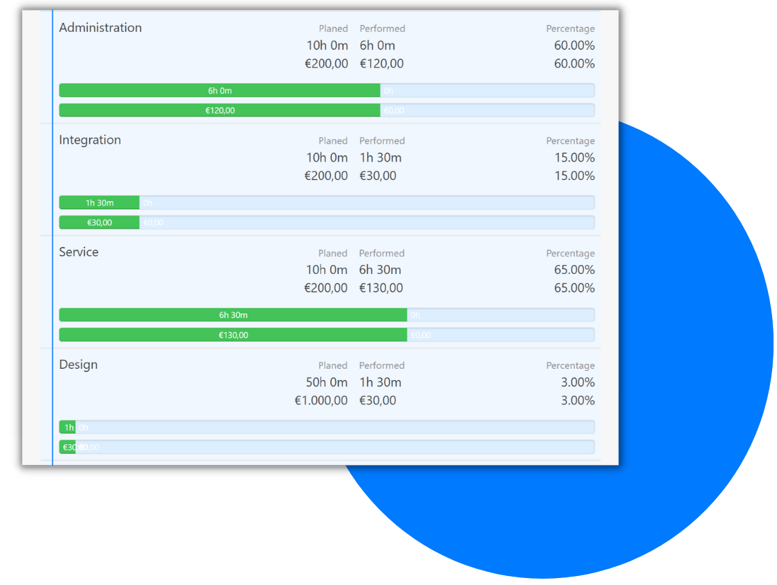 Übersicht über geplante und geleistete Stunden sowie Kosten und Prozentsätze für verschiedene Aufgabenbereiche wie Administration, Integration, Service und Design.