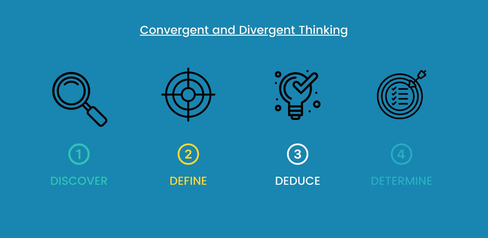 Eine Grafik mit der Überschrift "Convergent and Divergent Thinking" zeigt vier Schritte: 1. Discover (mit Lupe), 2. Define (mit Zielscheibe), 3. Deduce (mit Glühbirne und Haken), 4. Determine (mit Zielscheibe und Checkliste).
