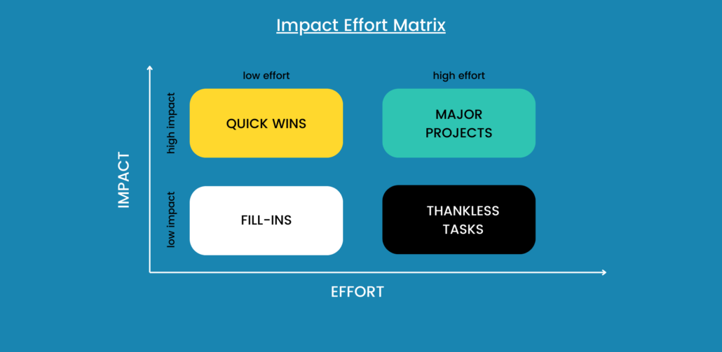 Eine Impact-Effort-Matrix zeigt vier Quadranten: "Quick Wins" mit hohem Impact und geringem Aufwand, "Major Projects" mit hohem Impact und hohem Aufwand, "Fill-Ins" mit geringem Impact und geringem Aufwand, und "Thankless Tasks" mit geringem Impact und hohem Aufwand.