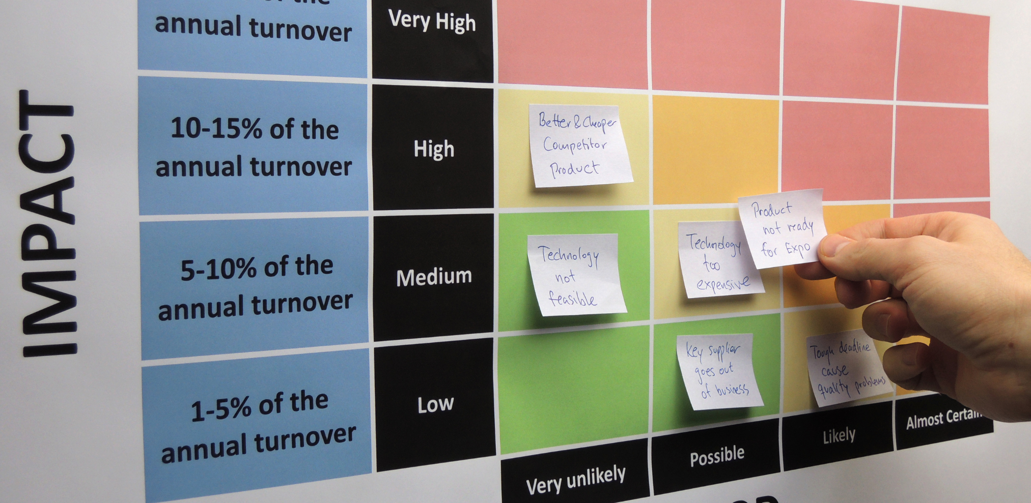 Eine Hand klebt Haftnotizen auf eine Matrix, die das Risiko und den Einfluss von Ereignissen auf den jährlichen Umsatz darstellt. Die Matrix zeigt verschiedene Kategorien von geringem bis sehr hohem Einfluss und Wahrscheinlichkeit.