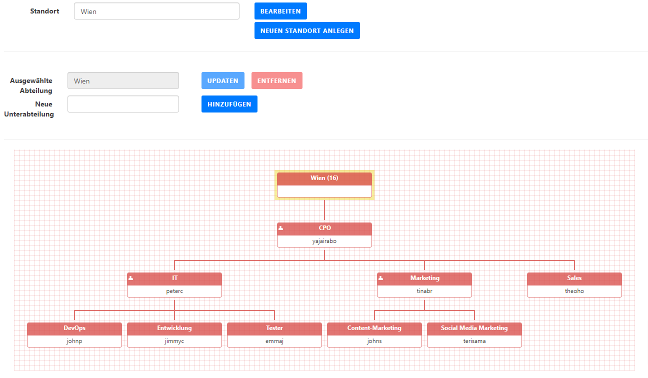 Eine Benutzeroberfläche zur Verwaltung von Standorten und Abteilungen zeigt den Standort Wien mit einer hierarchischen Organisationsstruktur. Der Standort umfasst Abteilungen wie CPO, IT, Marketing und Sales, mit weiteren Unterabteilungen und Mitarbeitern wie DevOps, Entwicklung, Tester, Content-Marketing und Social Media Marketing.