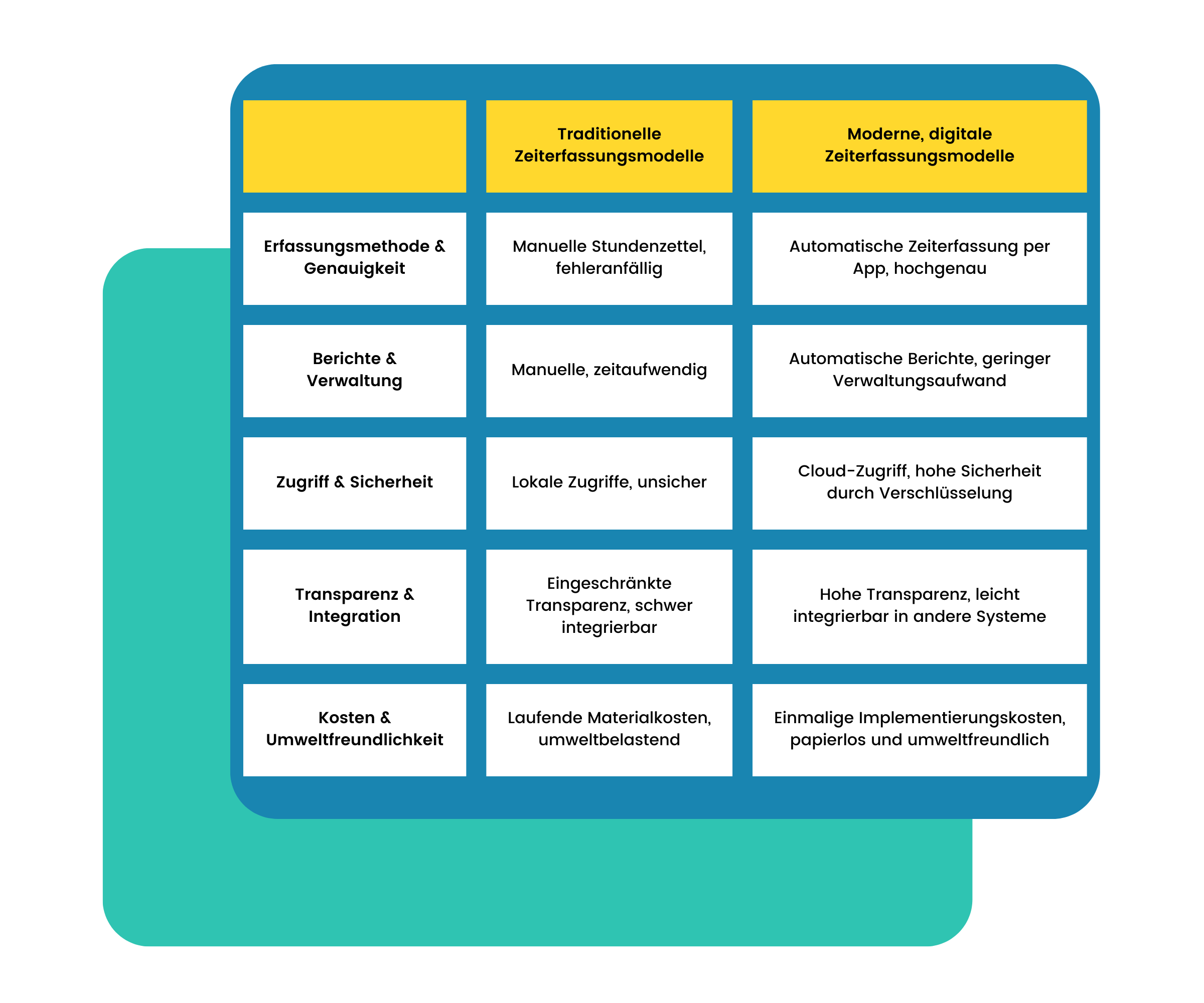 Tabelle Moderne vs alte Zeiterfassung