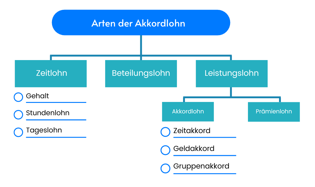 arten der akkordlohn illustration