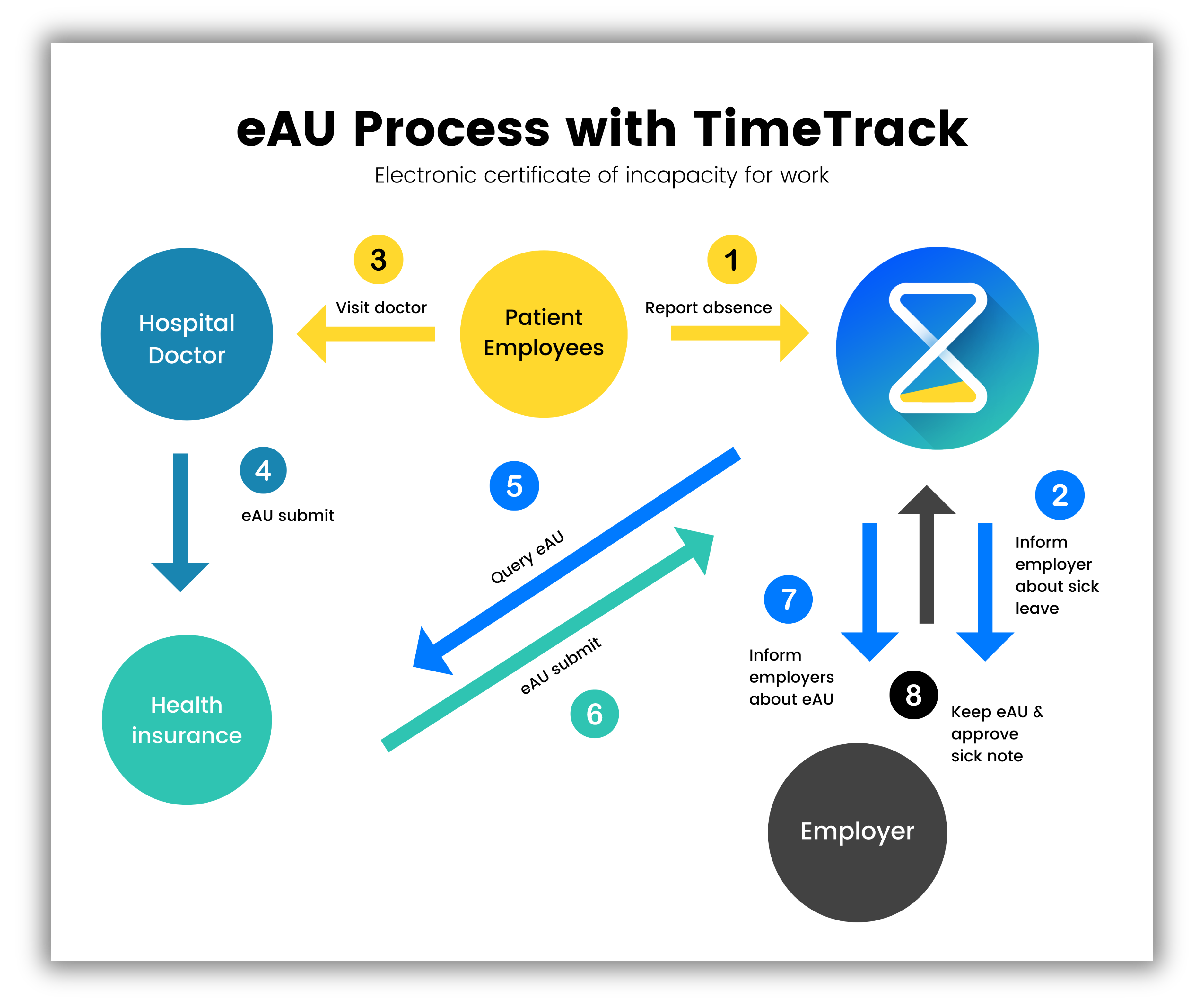 eAU mit TimeTrack