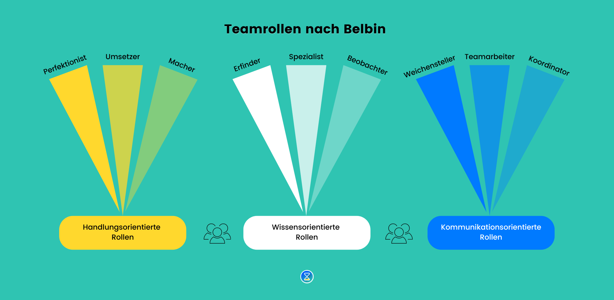 teamrollen nach belbin, team, teammitglied, teamrolle, aufgabenstellung