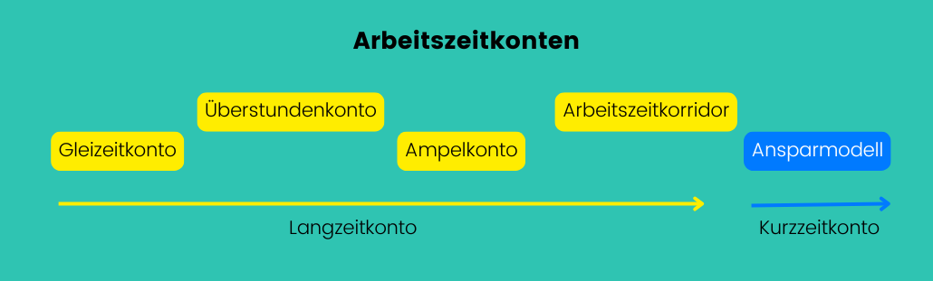 Arbeitszeitkonto Modelle