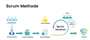 Scrum Methode