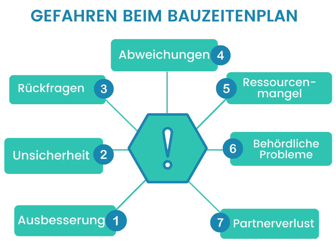 bauzeitenplan-gefahren