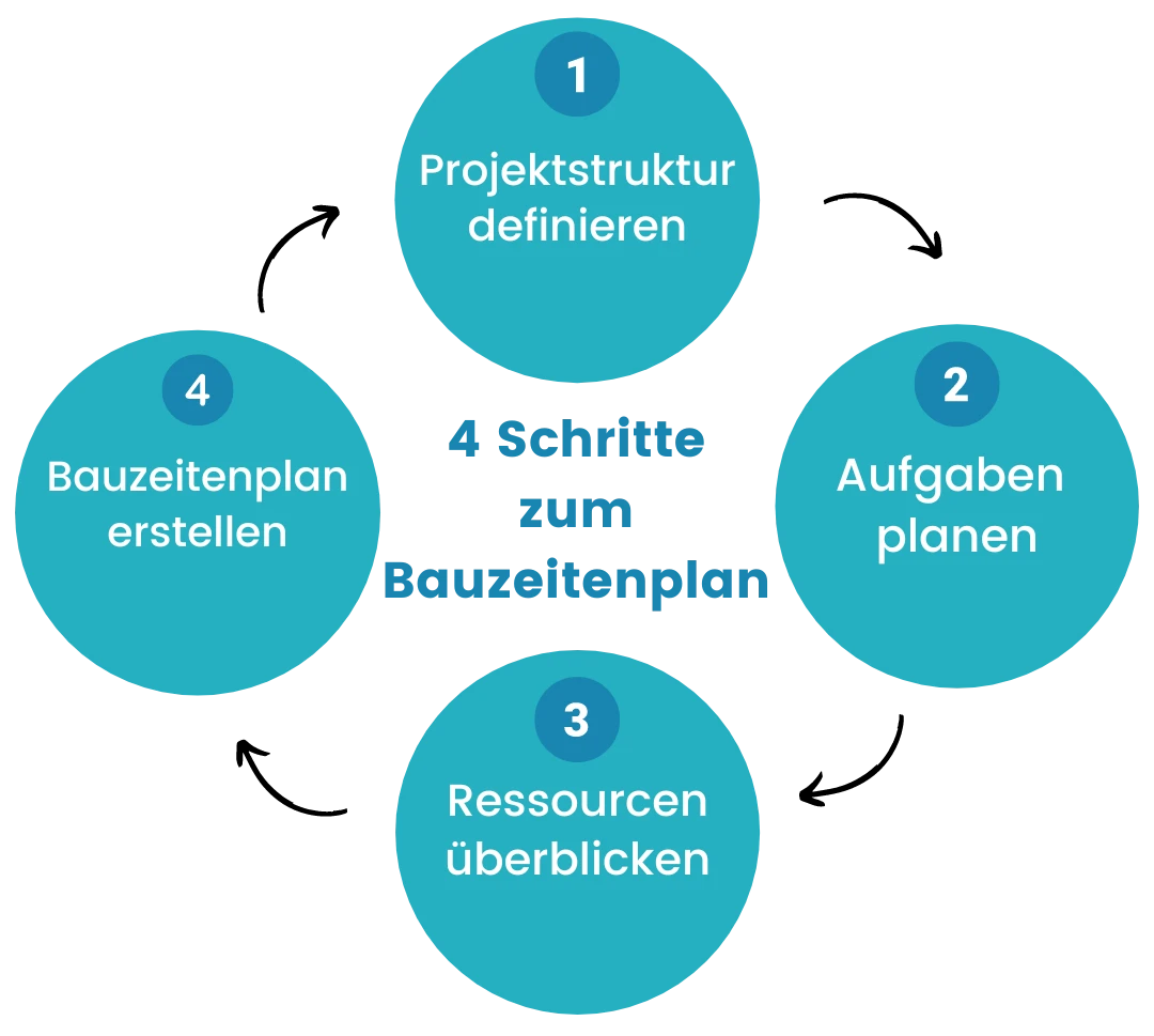 bauzeitenplan-schritte