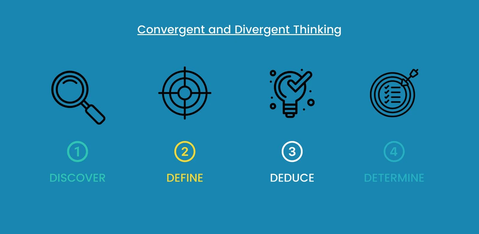 Eine Grafik mit der Überschrift "Convergent and Divergent Thinking" zeigt vier Schritte: 1. Discover (mit Lupe), 2. Define (mit Zielscheibe), 3. Deduce (mit Glühbirne und Haken), 4. Determine (mit Zielscheibe und Checkliste).