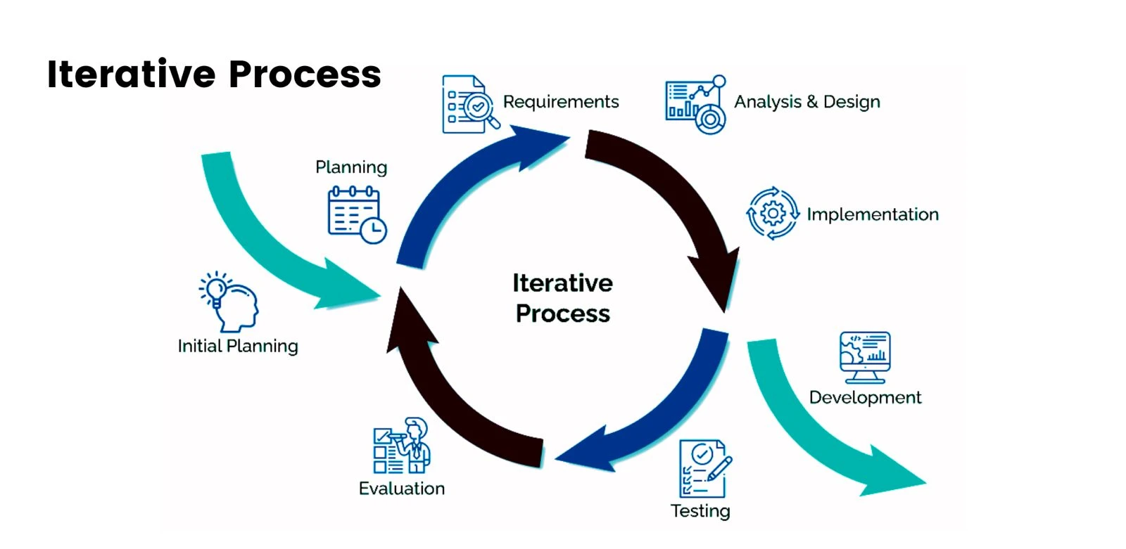 Ein Diagramm, das den iterativen Prozess zeigt, beginnend mit der Initialplanung, über Planung, Anforderungen, Analyse und Design, Implementierung, Entwicklung, Testen, bis zur Bewertung.