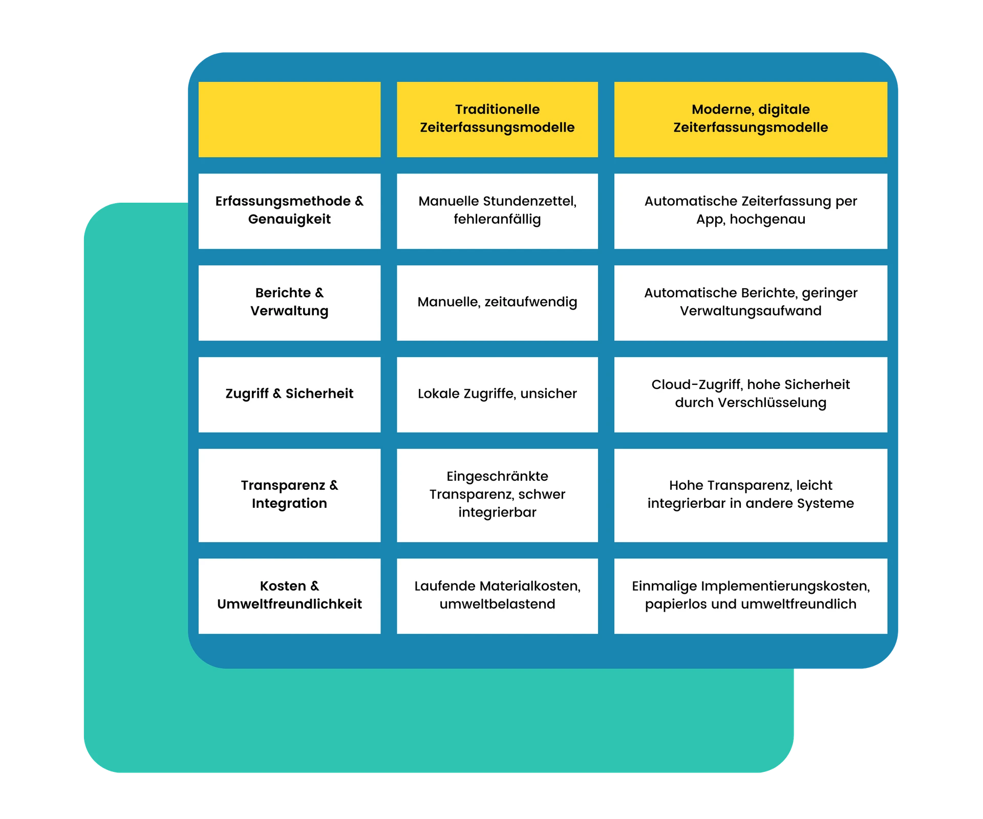 Tabelle Moderne vs alte Zeiterfassung